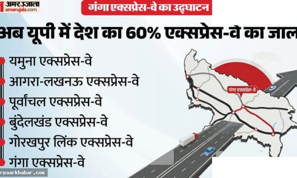 गंगा एक्सप्रेसवे: 36,000 करोड़ का विशाल प्रोजेक्ट