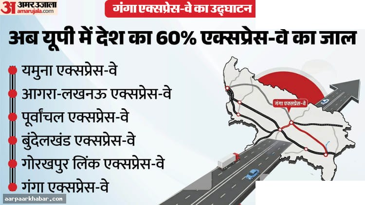 गंगा एक्सप्रेसवे: 36,000 करोड़ का विशाल प्रोजेक्ट