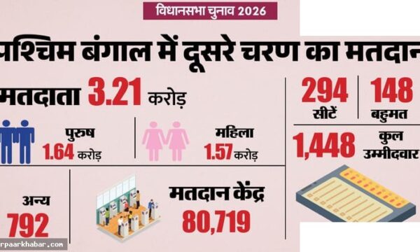 पश्चिम बंगाल चुनाव: दूसरे चरण मतदान लाइव अपडेट