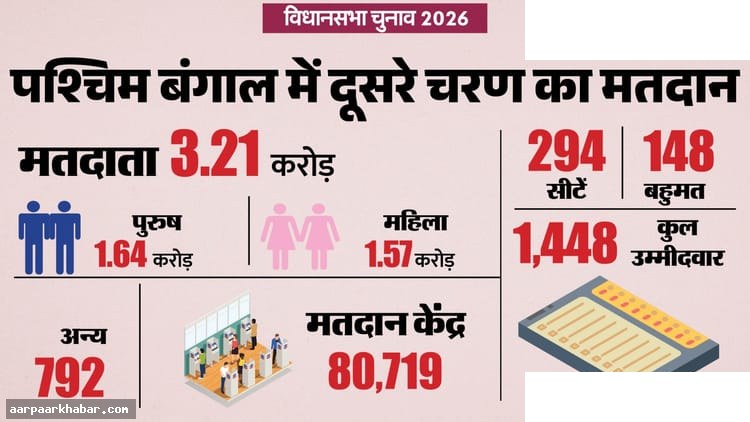 पश्चिम बंगाल चुनाव: दूसरे चरण मतदान लाइव अपडेट