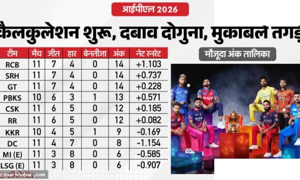 IPL 2026 प्लेऑफ: आठ टीमों की टॉप-4 की लड़ाई