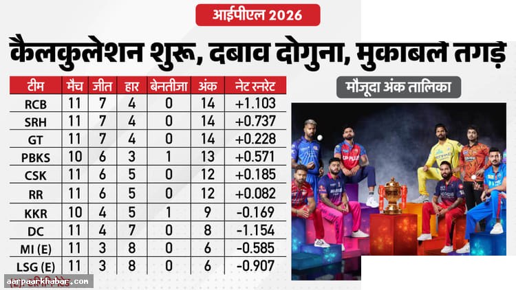 IPL 2026 प्लेऑफ: आठ टीमों की टॉप-4 की लड़ाई