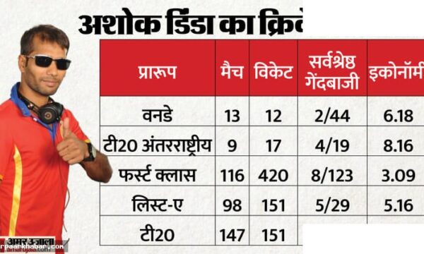 अशोक डिंडा दूसरी बार जीते, मोयना का भरोसा कायम