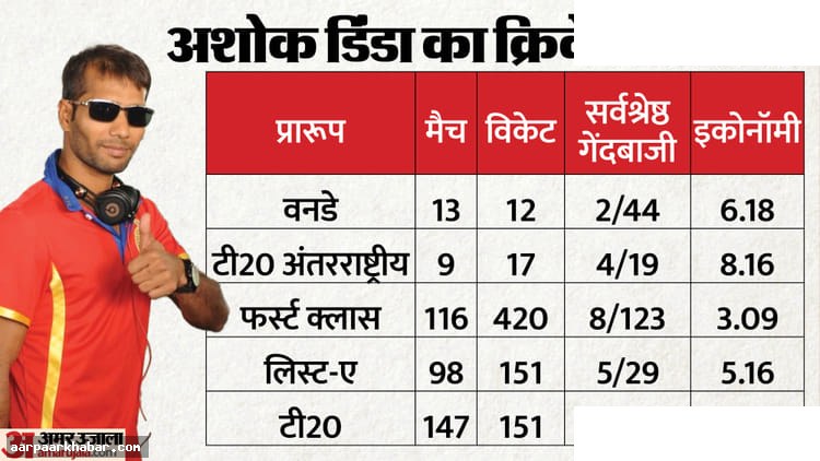 अशोक डिंडा दूसरी बार जीते, मोयना का भरोसा कायम